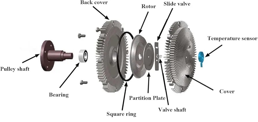 ساختمان فن کلاچ